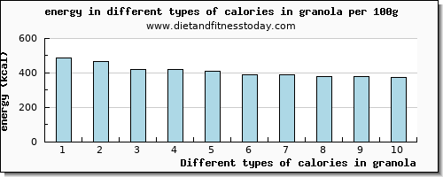 calories in granola energy per 100g